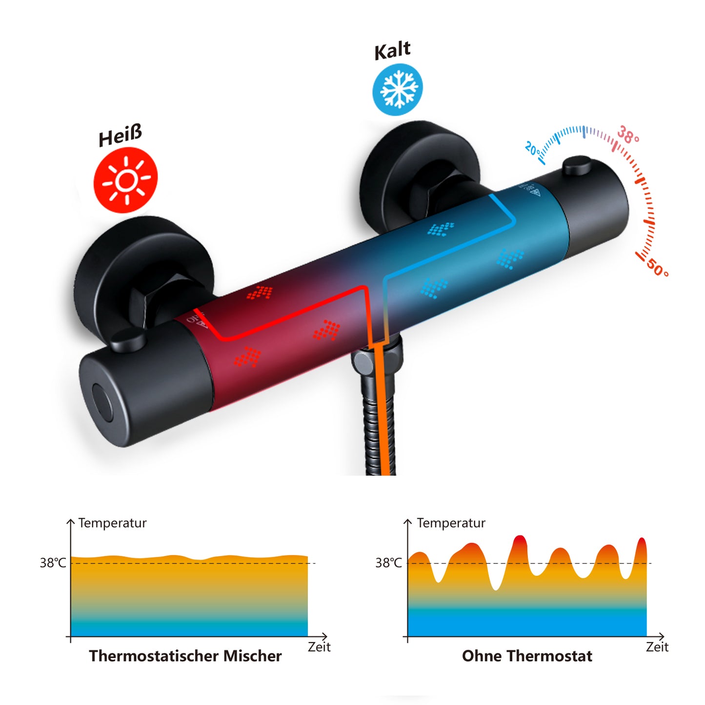 JOHO Thermostat Duscharmatur mit 38 °C Sicherheitstaste, Mischbatterie Dusche Thermostat, Schwarz Badewannenarmatur für Dusche und Badewanne
